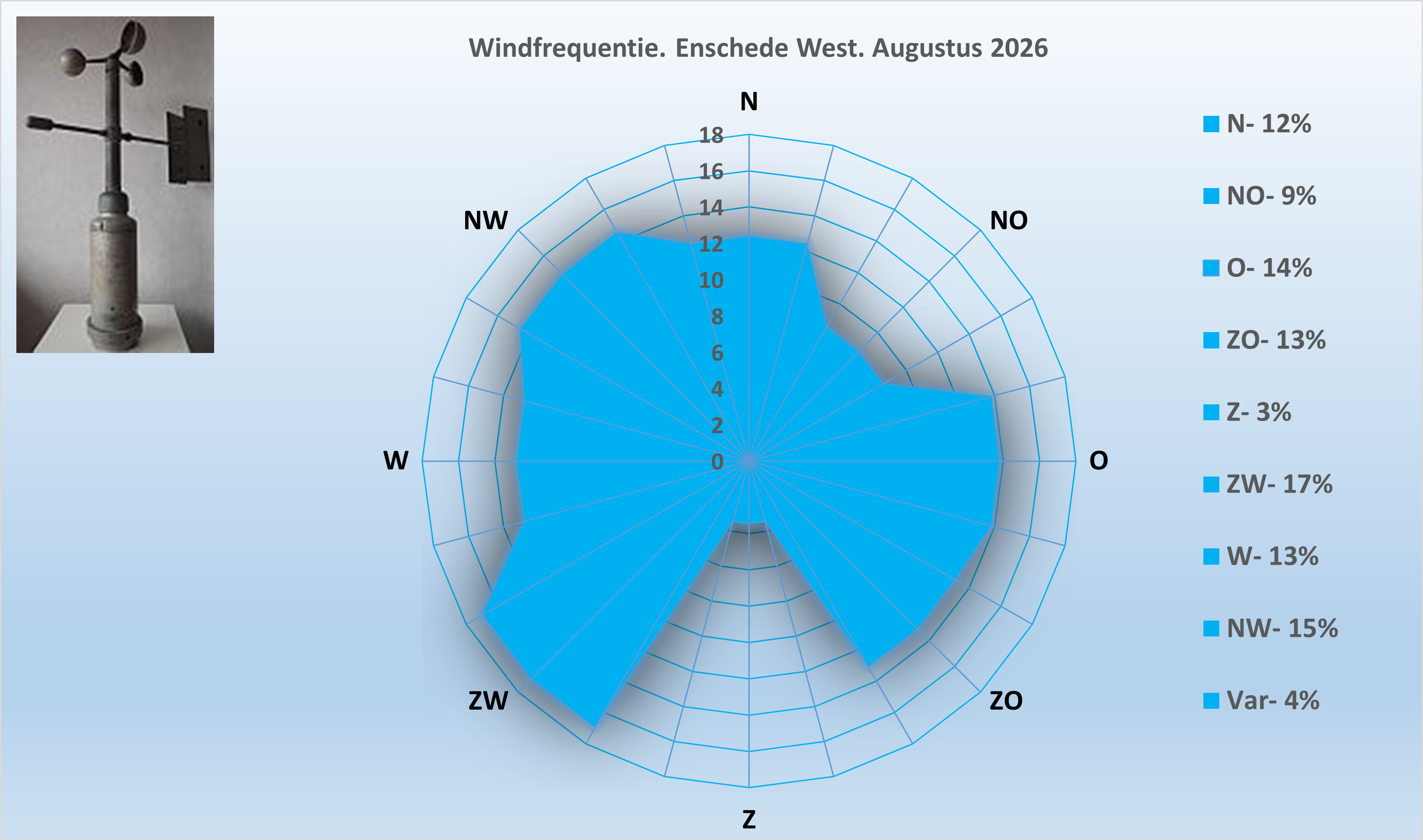 Windrichting